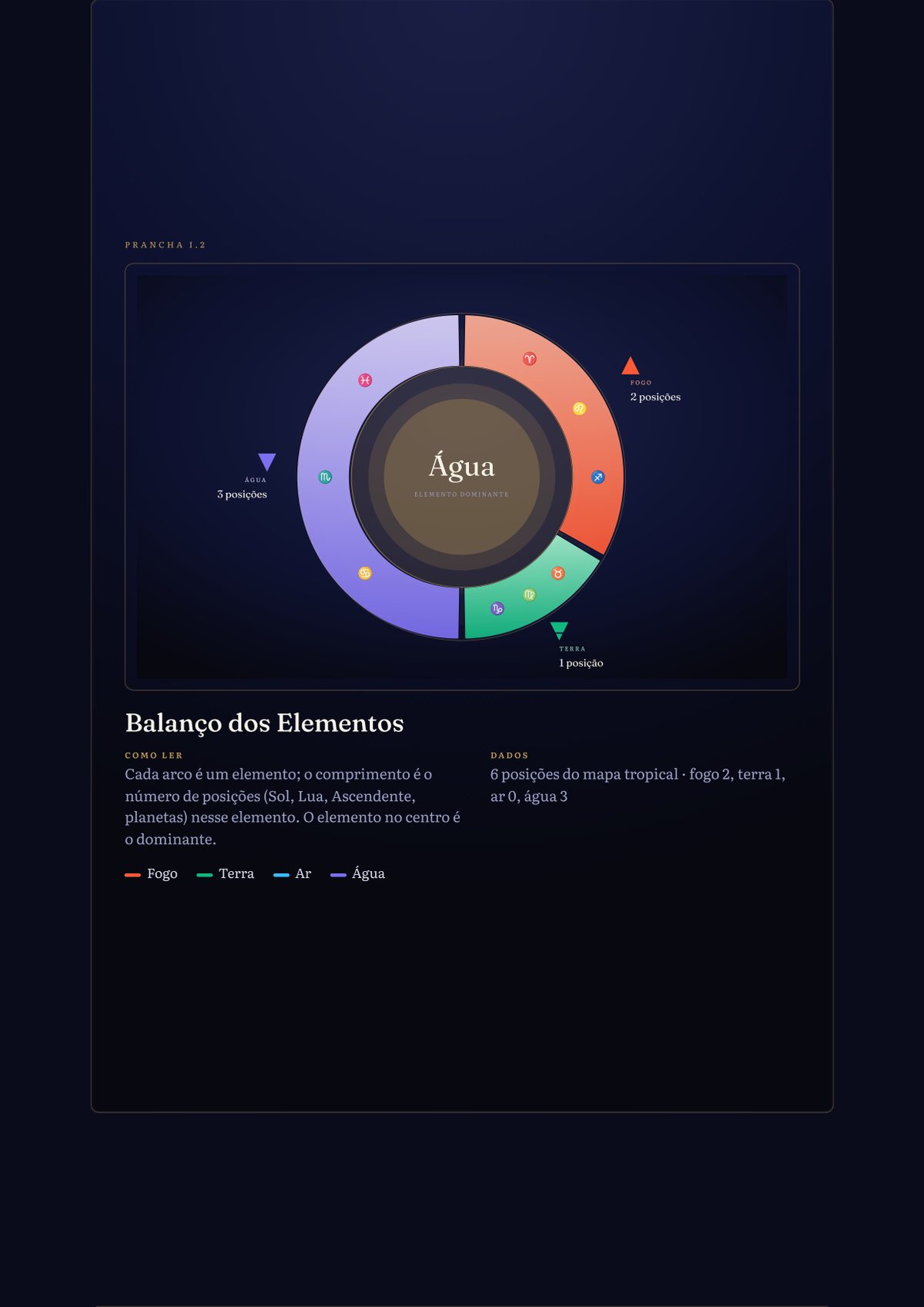 How much fire, earth, air and water the chart holds