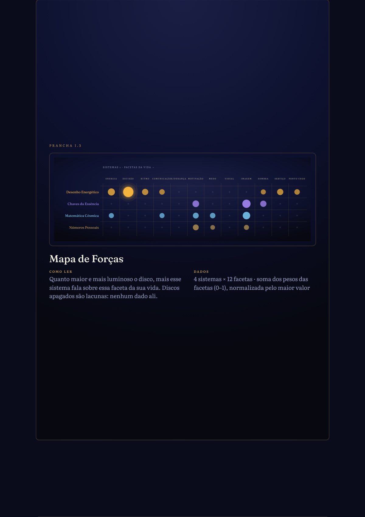 Force map: what each system says about each area of life